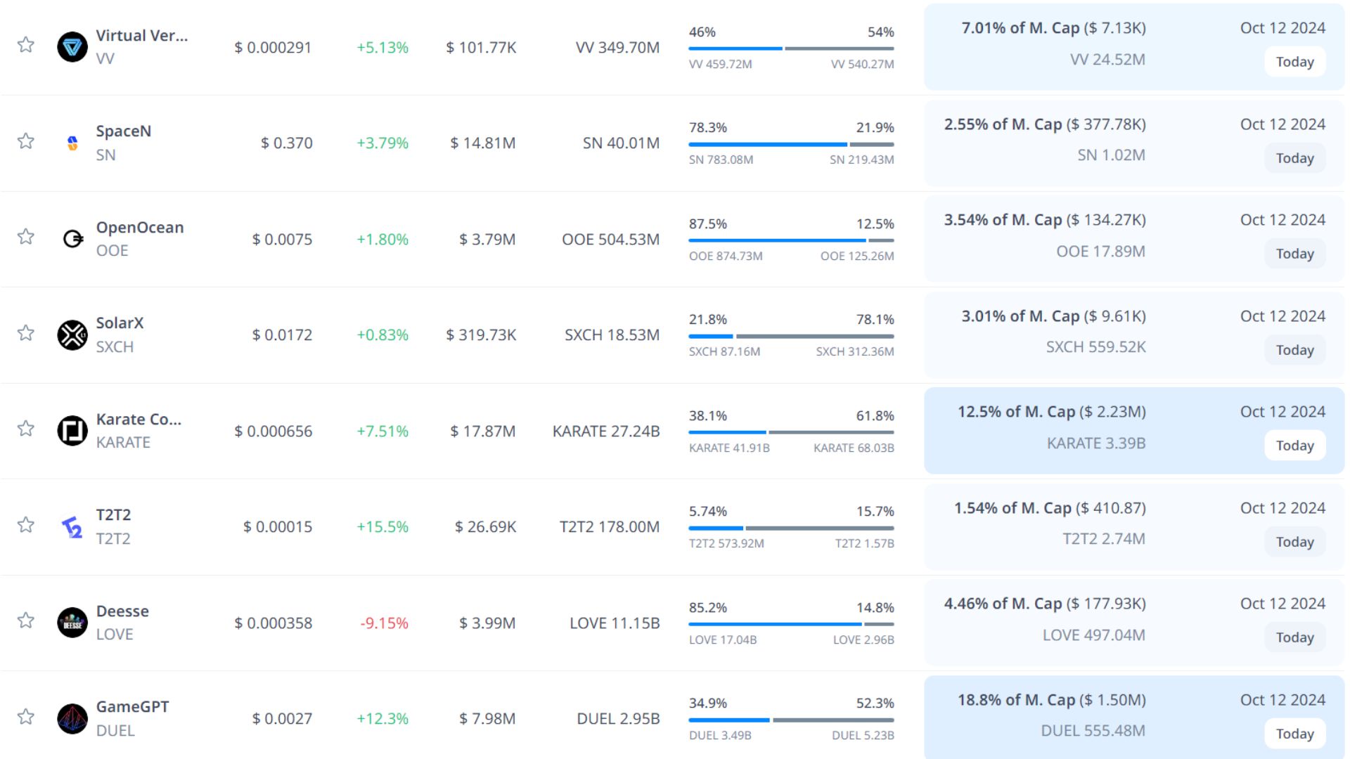 token unlock hôm nay 12 10 2024 2