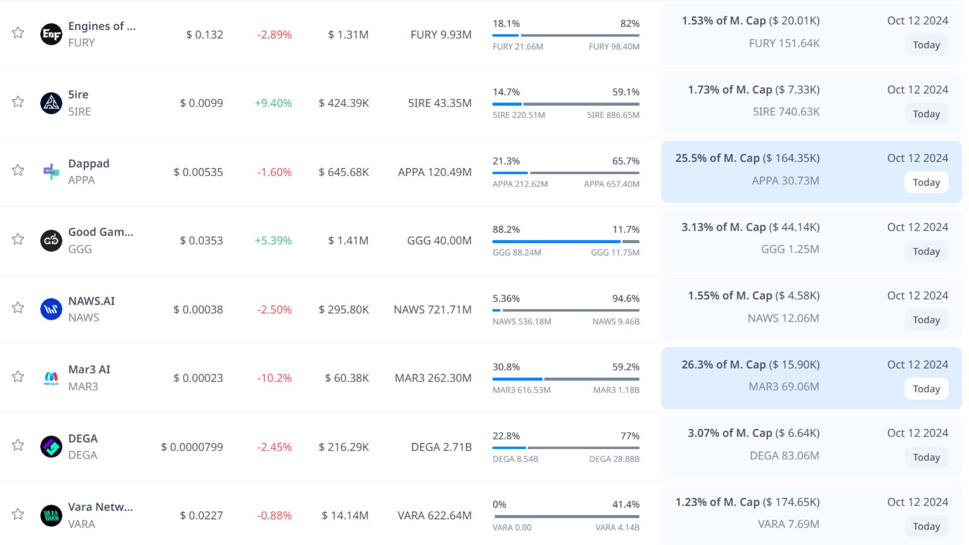 token unlock hôm nay 12 10 2024 3