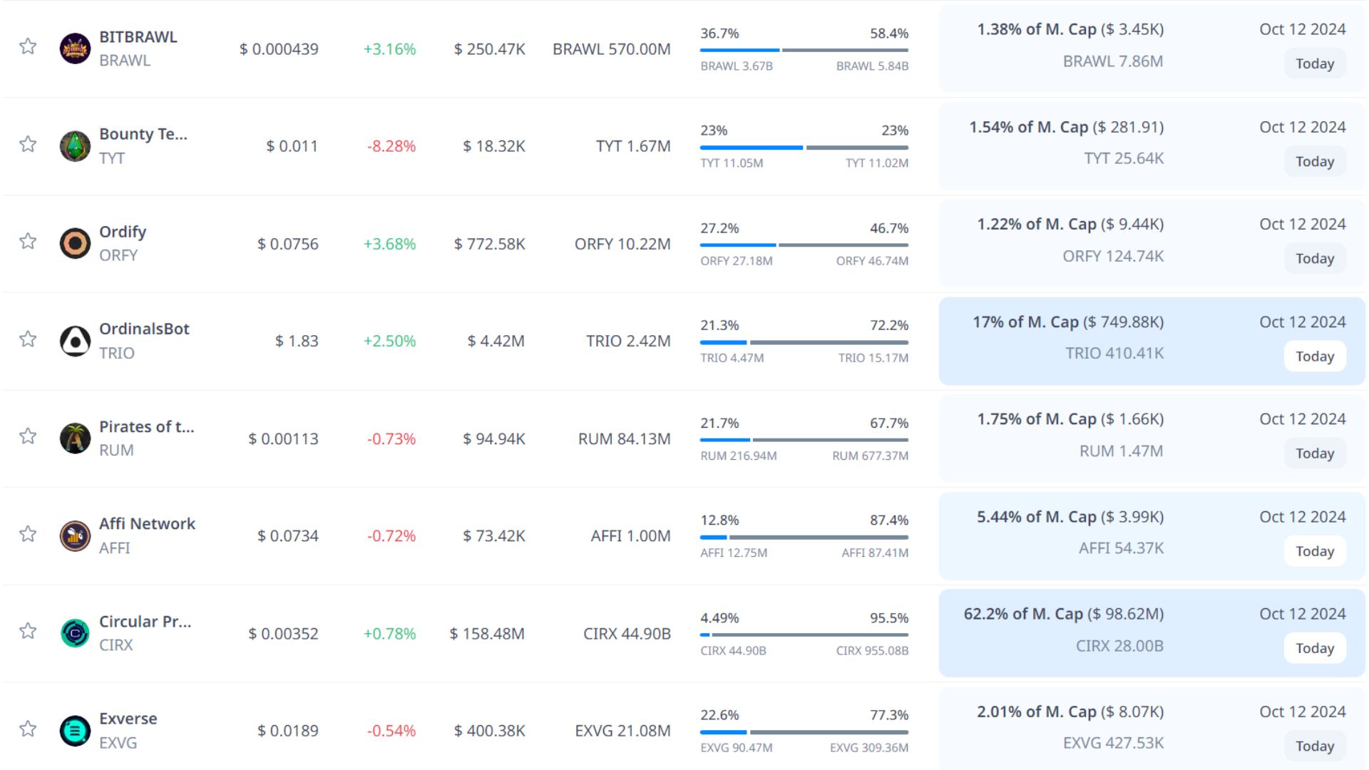 token unlock hôm nay 12 10 2024 5