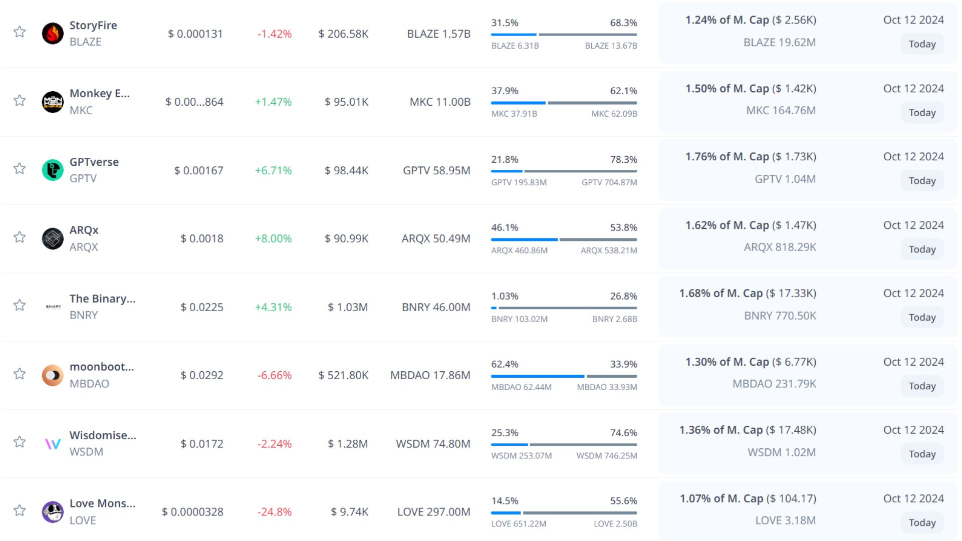 token unlock hôm nay 12 10 2024 6