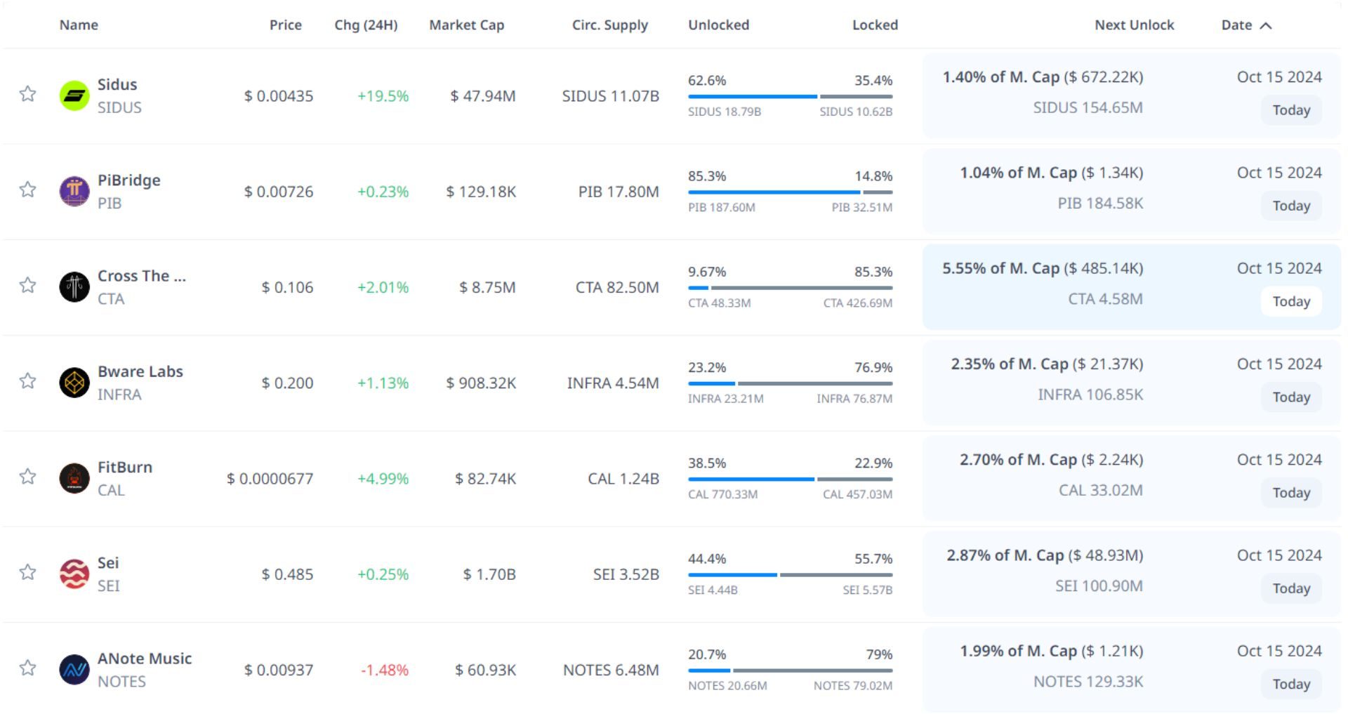 token unlock hôm nay 15 10 2024 1