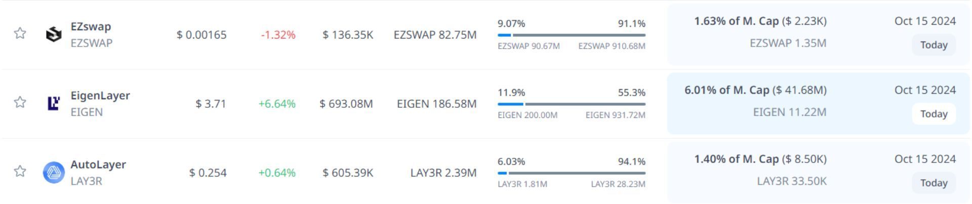 token unlock hôm nay 15 10 2024 10
