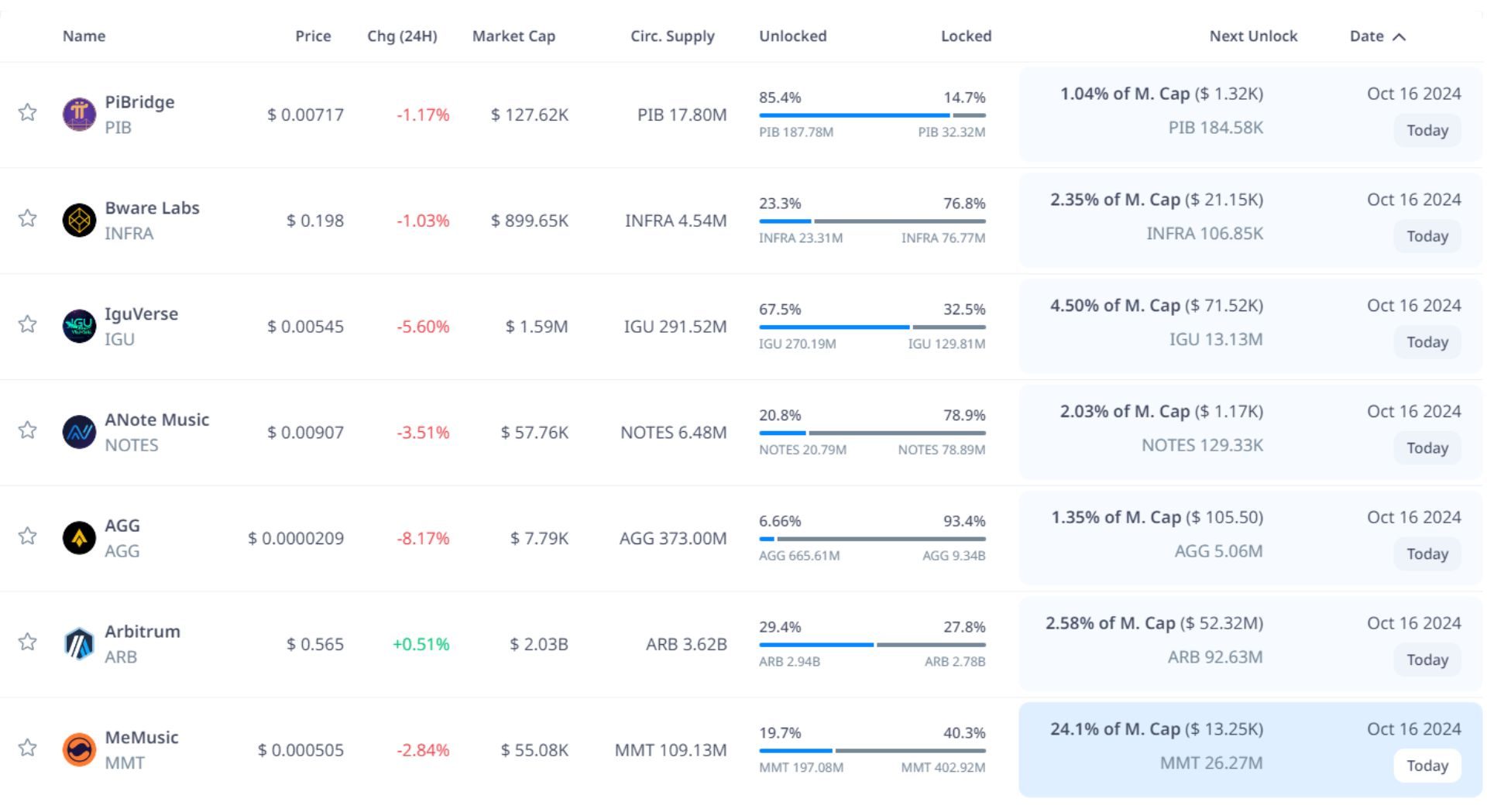 token unlock hôm nay 16 10 2024 1