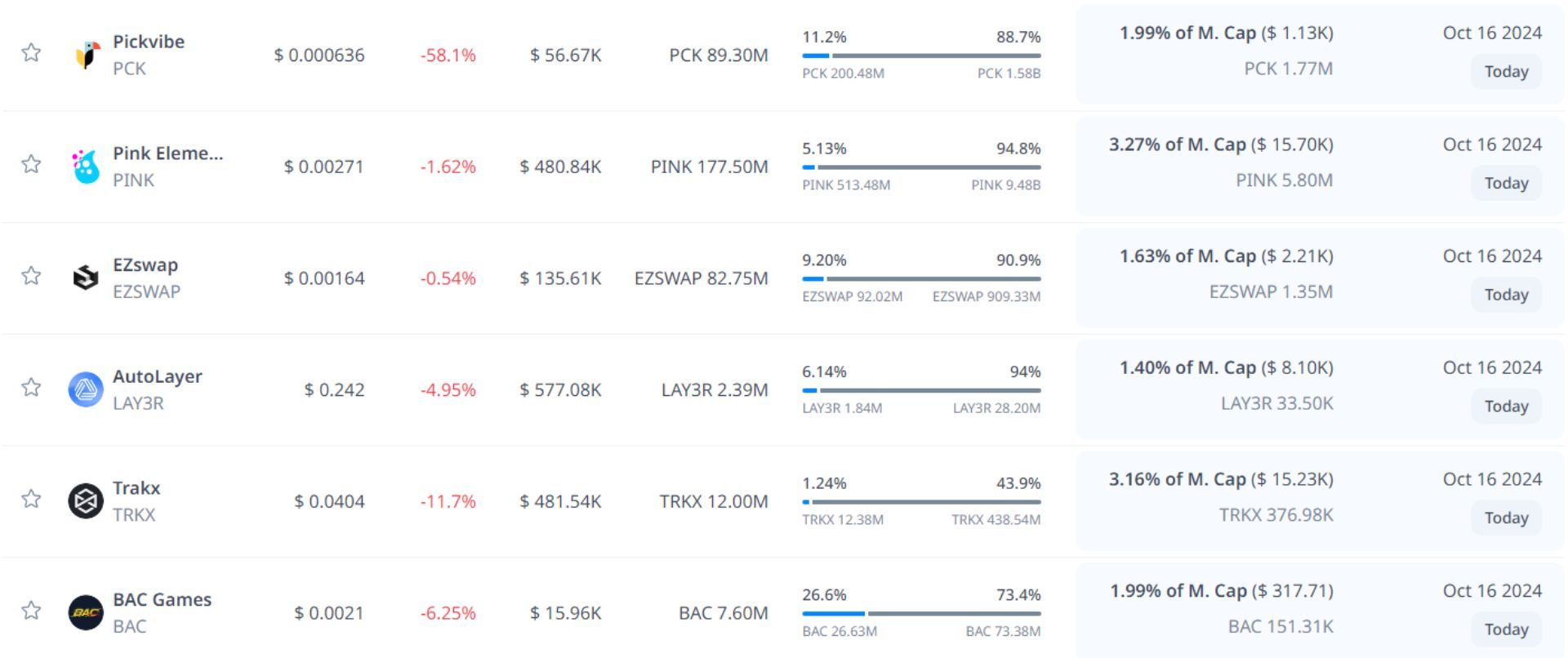 token unlock hôm nay 16 10 2024 10