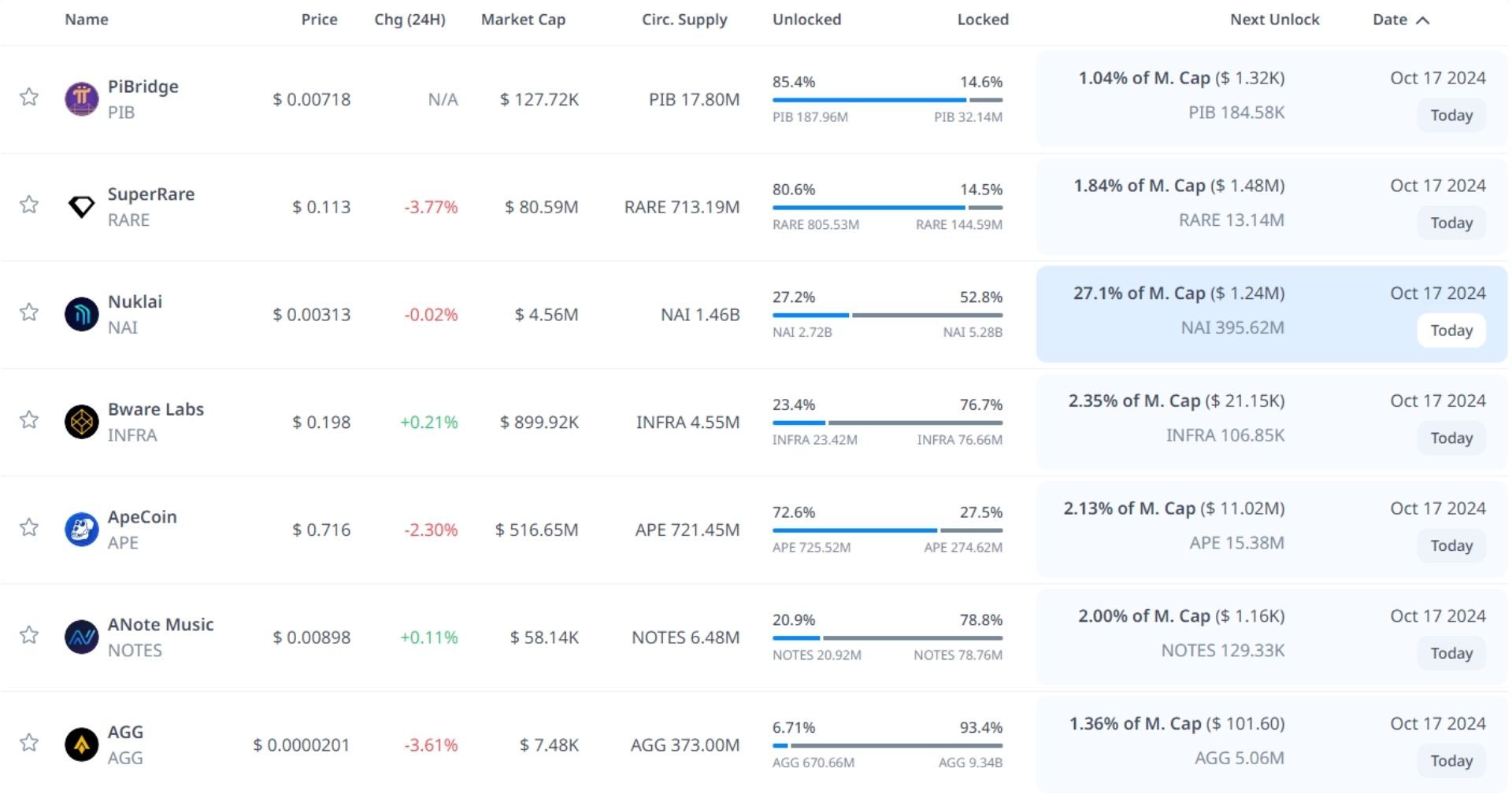 token unlock hôm nay 17 10 2024 1
