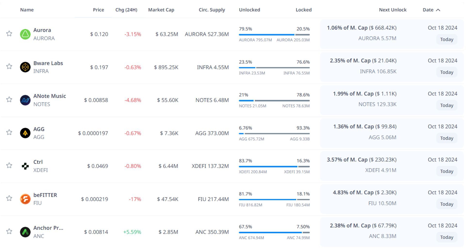 token unlock hôm nay 18 10 2024 1