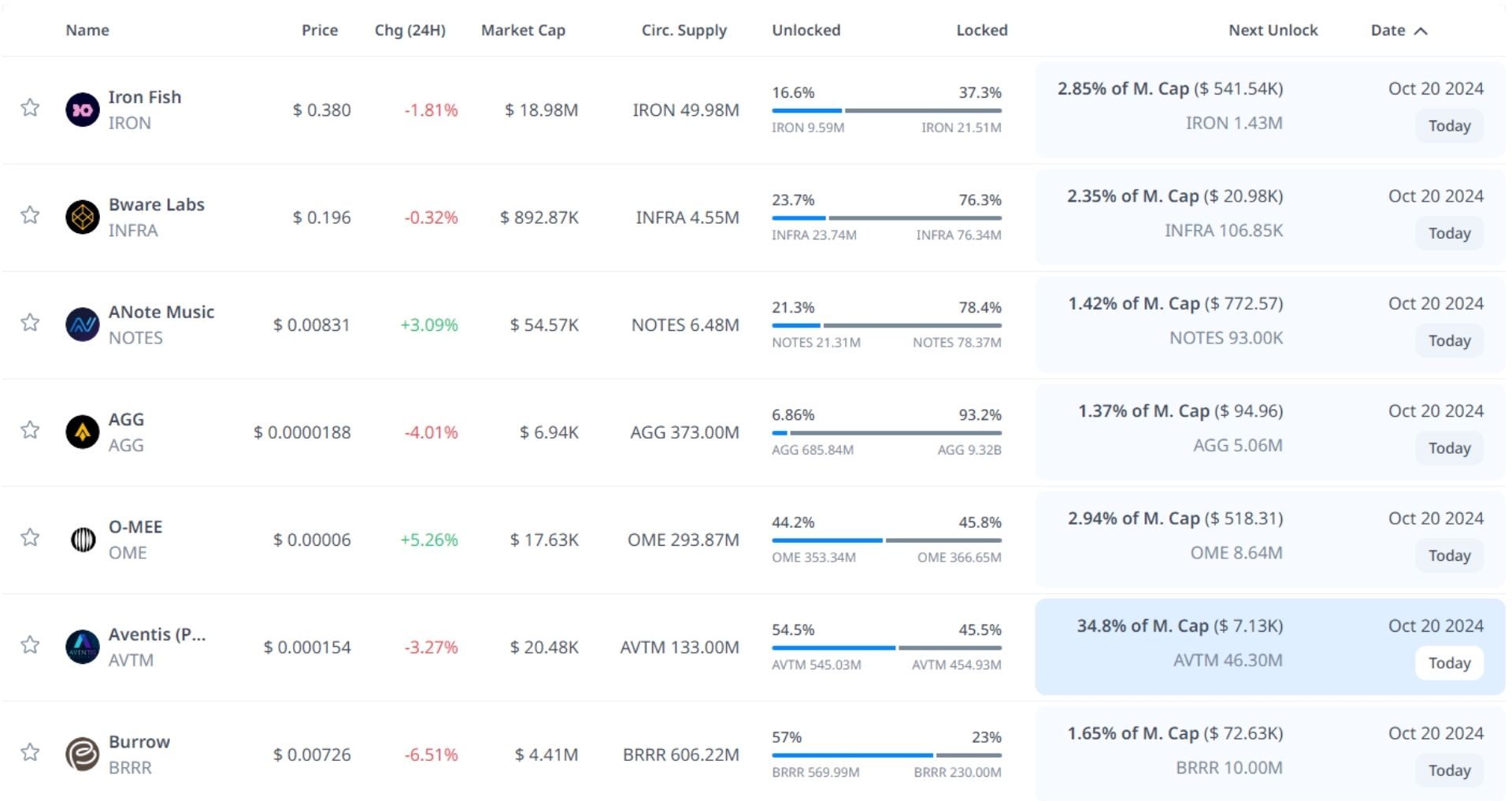 token unlock hôm nay 20 10 2024 1