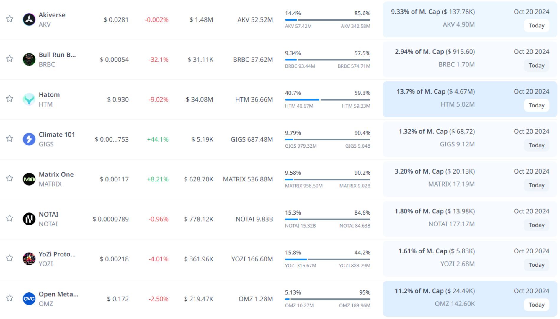 token unlock hôm nay 20 10 2024 9