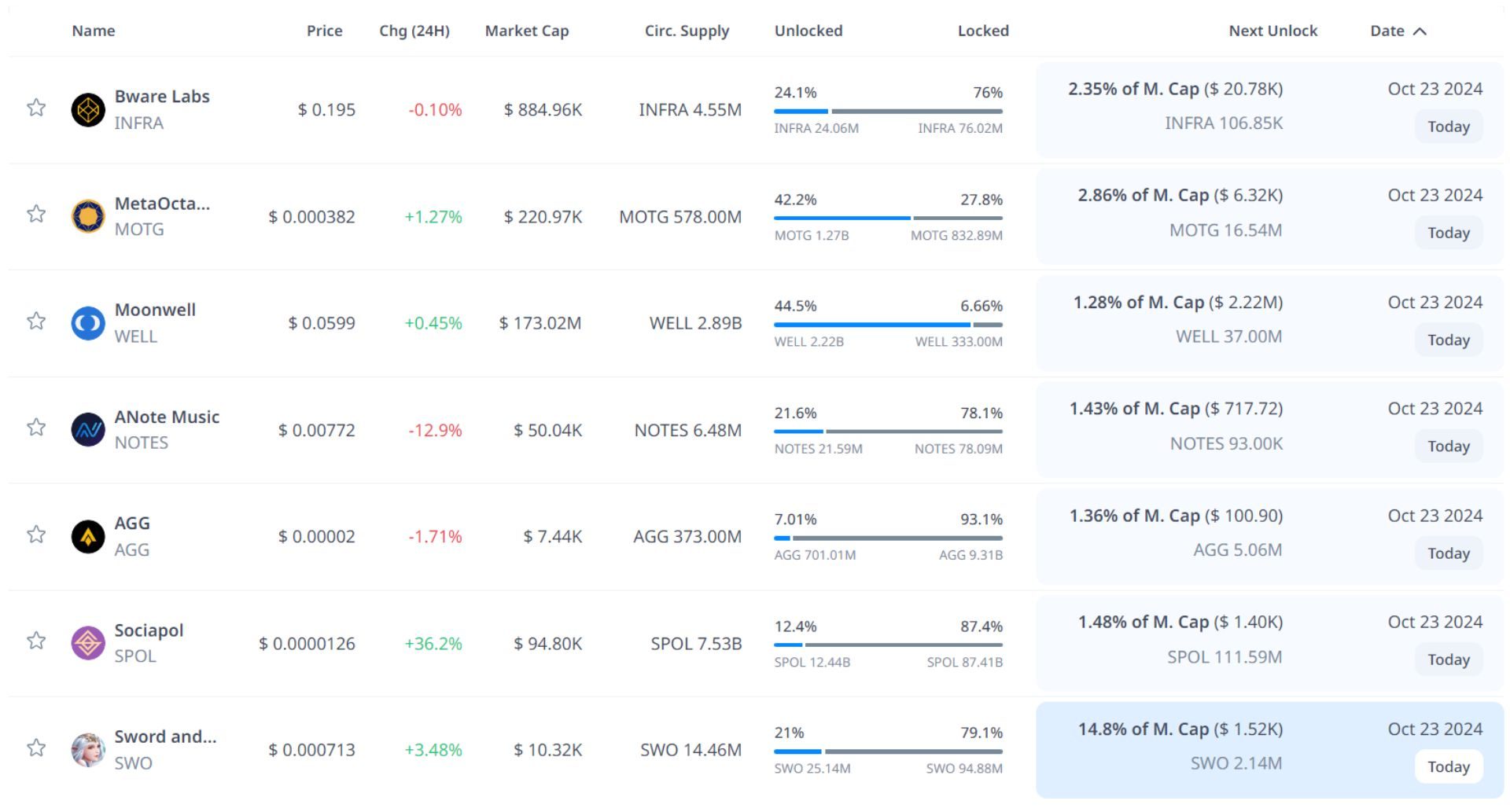 token unlock hôm nay 23 10 2024 1