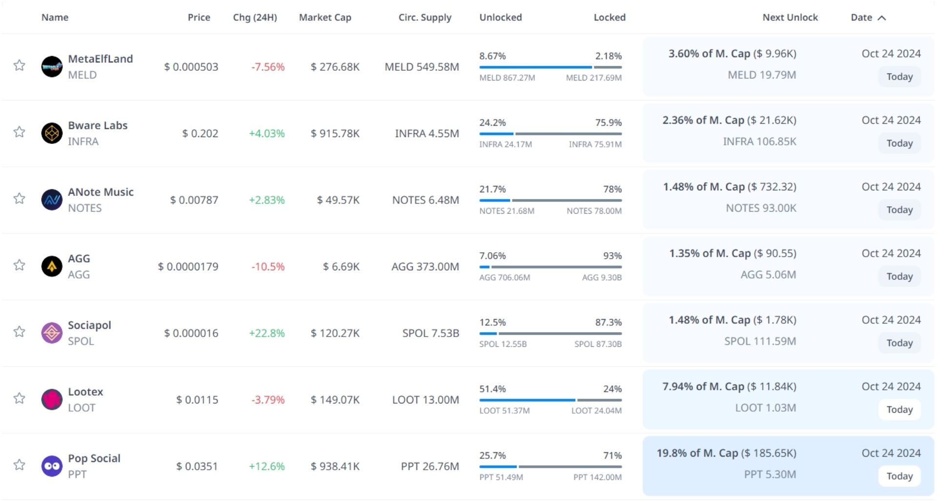 token unlock hôm nay 24 10 2024 1