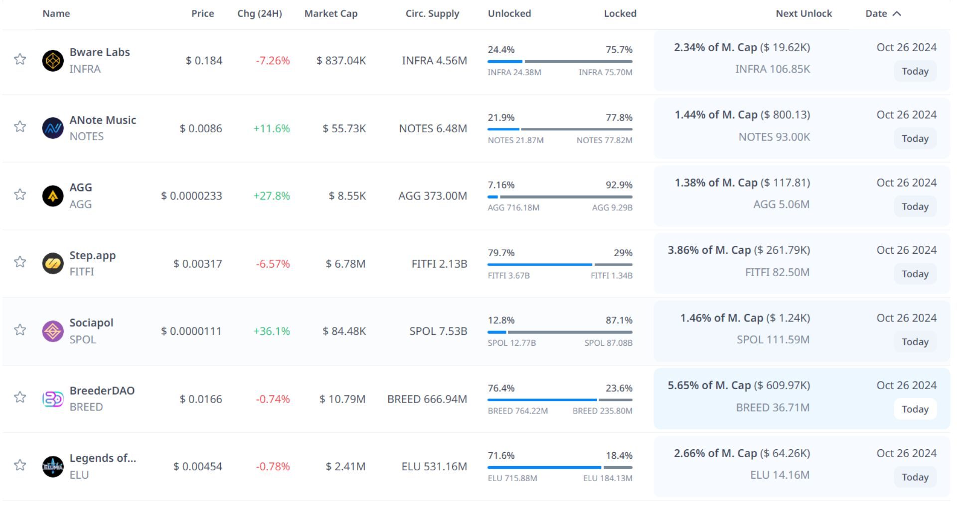 token unlock hôm nay 26 10 2024 1