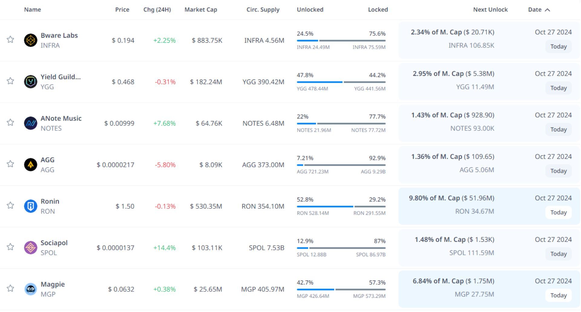token unlock hôm nay 27 10 2024 1