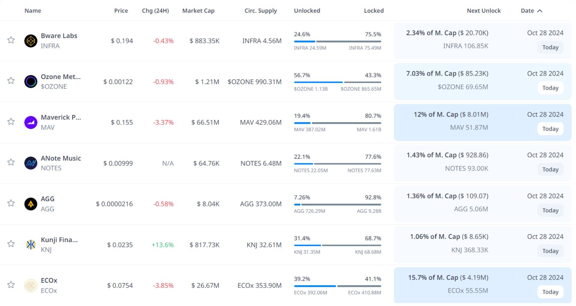 token unlock hôm nay 28 10 2024 1