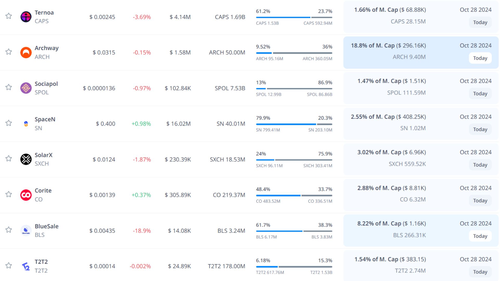 token unlock hôm nay 28 10 2024 2