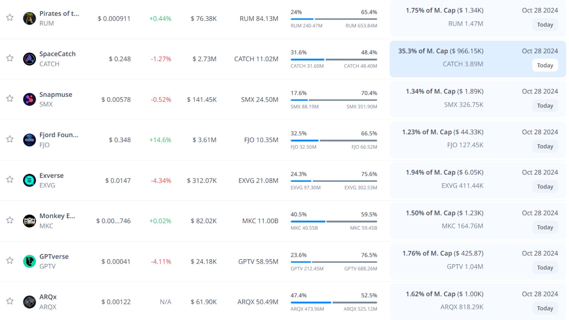 token unlock hôm nay 28 10 2024 5