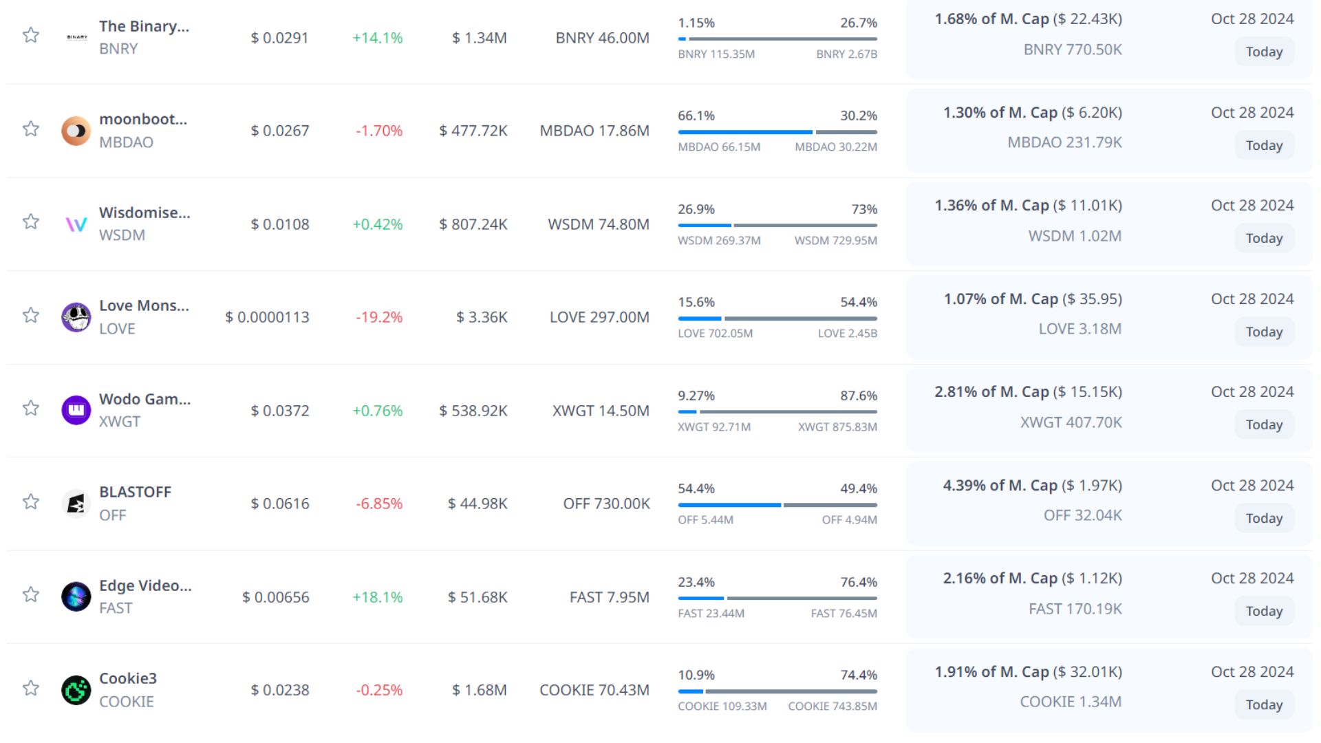 token unlock hôm nay 28 10 2024 6