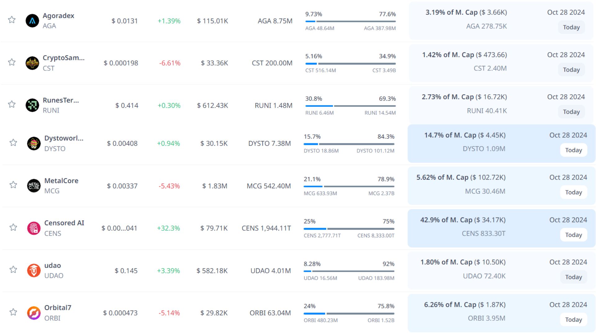 token unlock hôm nay 28 10 2024 7