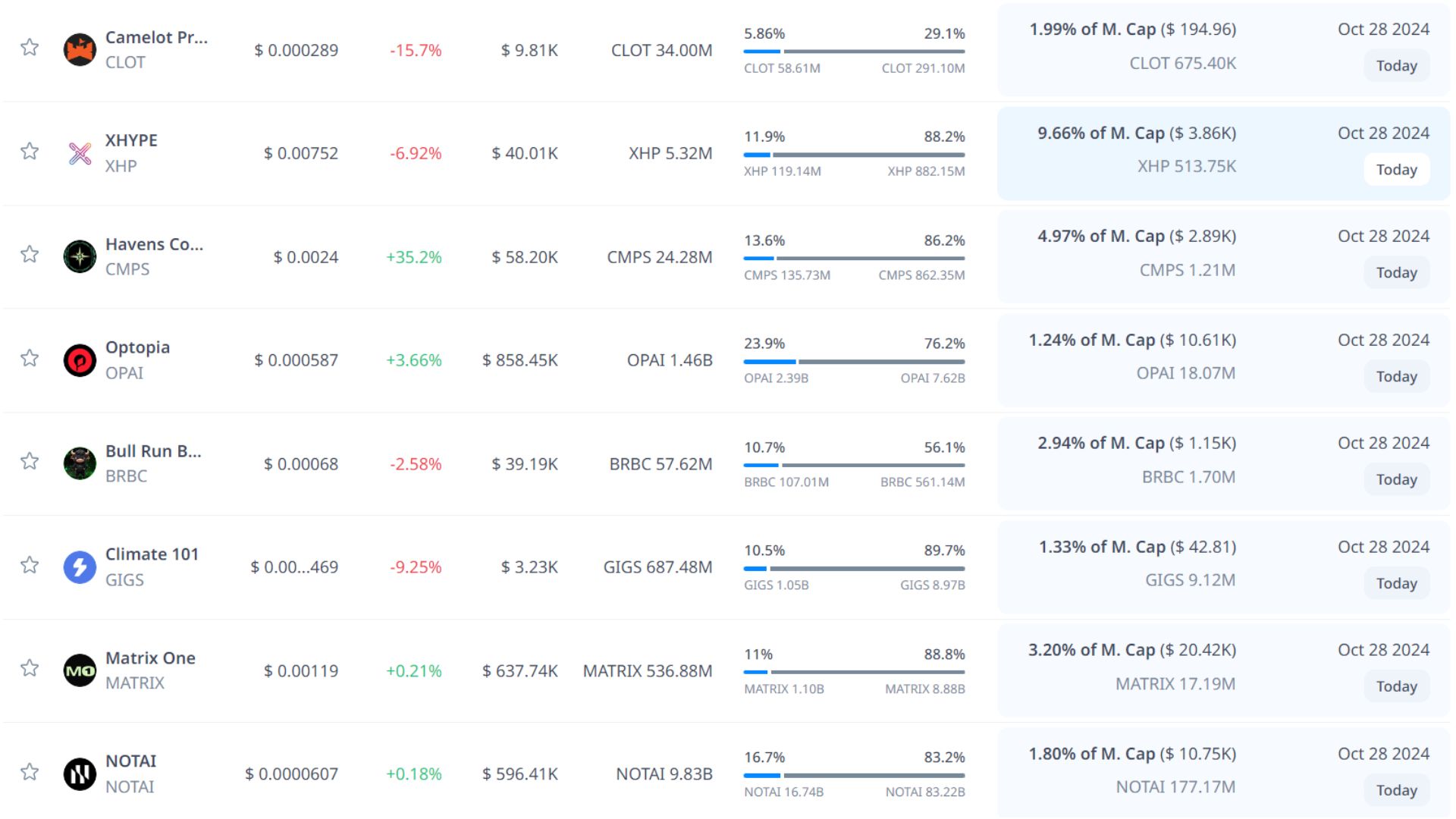 token unlock hôm nay 28 10 2024 8
