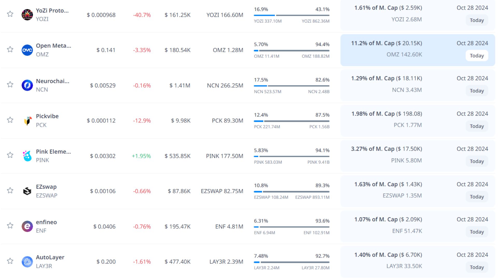 token unlock hôm nay 28 10 2024 9