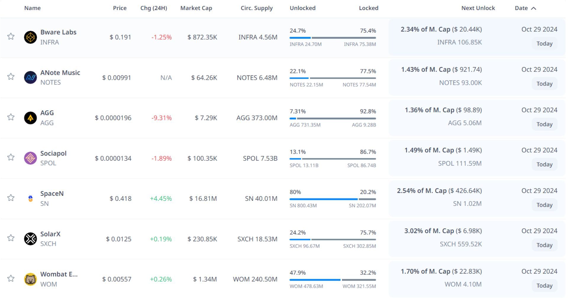 token unlock hôm nay 29 10 2024 1
