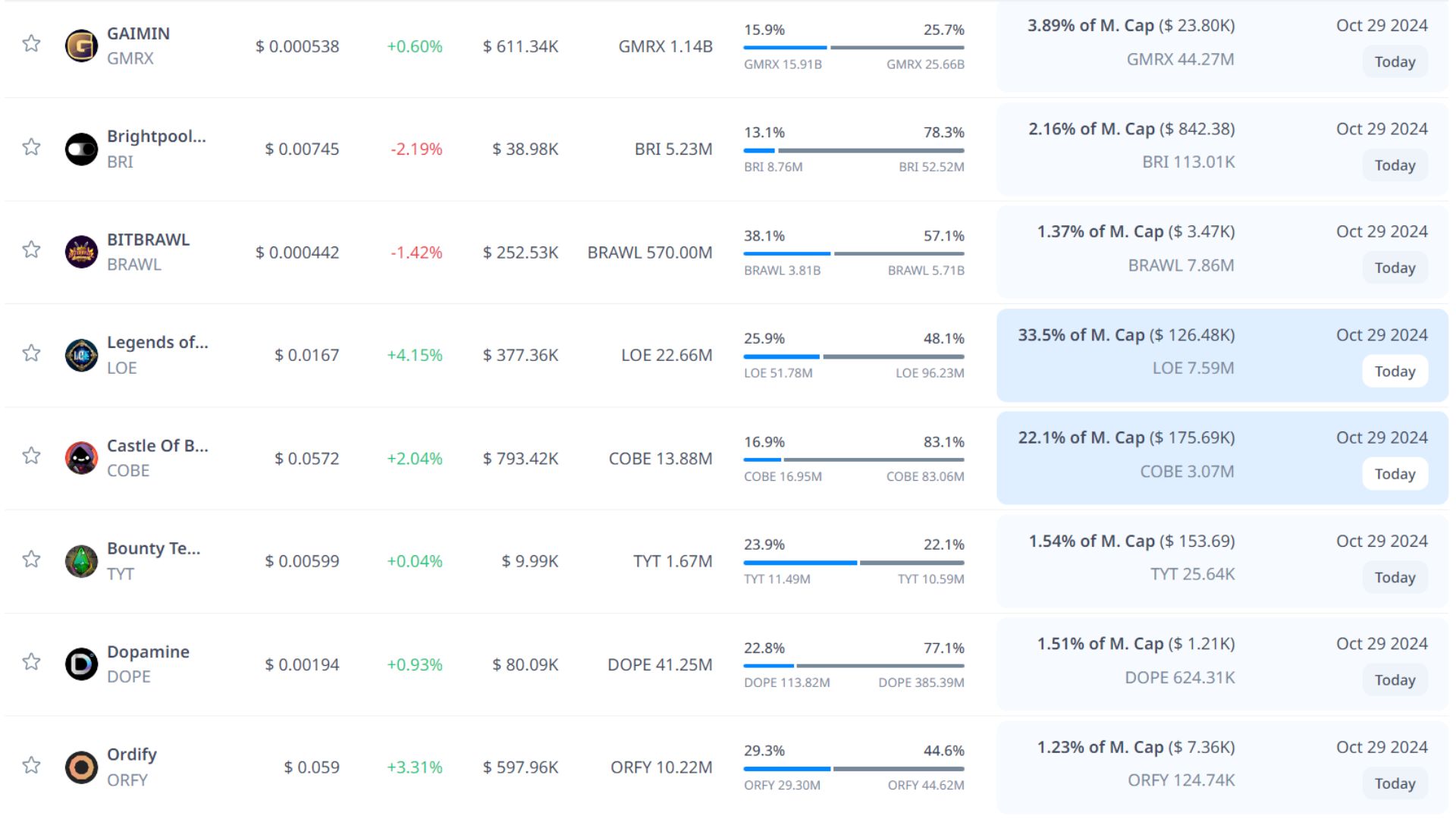 token unlock hôm nay 29 10 2024 4