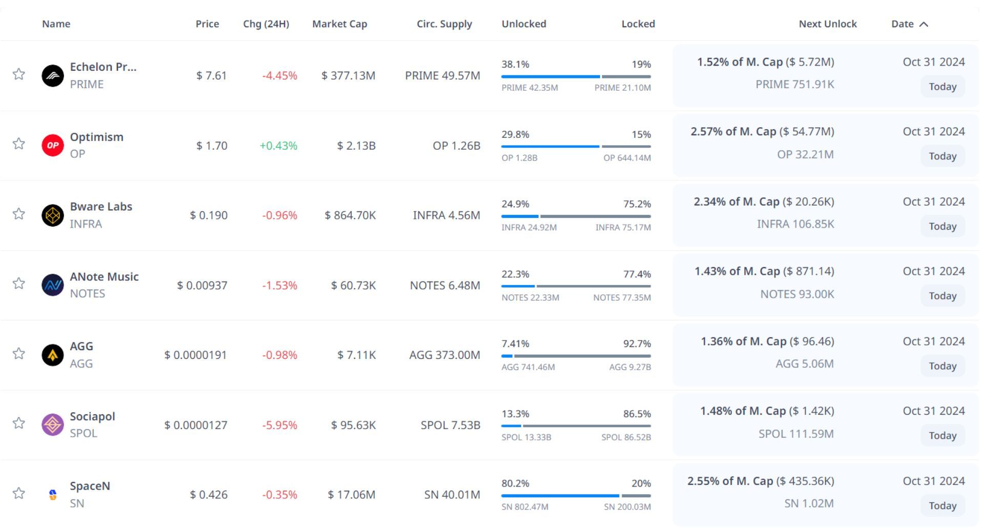 token unlock hôm nay 31 10 2024 1