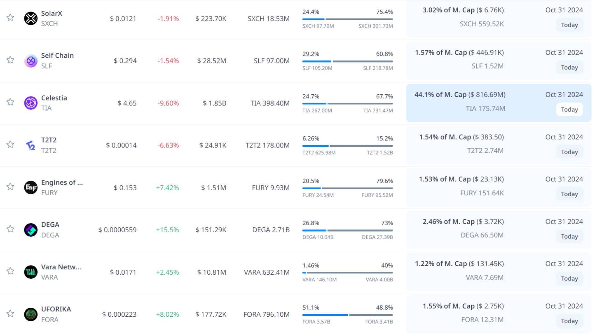 token unlock hôm nay 31 10 2024 2
