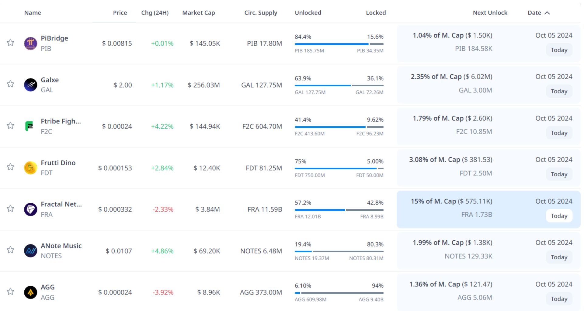 token unlock hôm nay 5 10 2024 1
