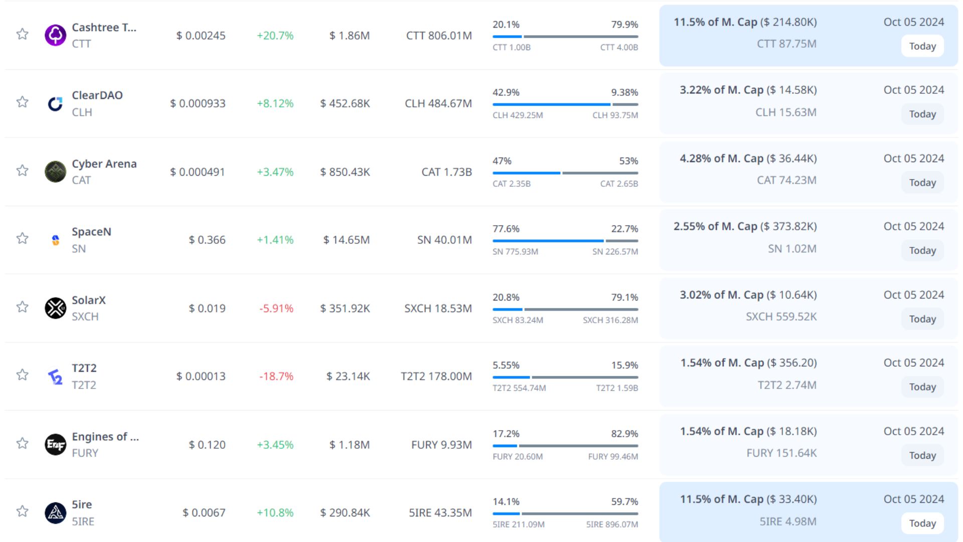 token unlock hôm nay 5 10 2024 2