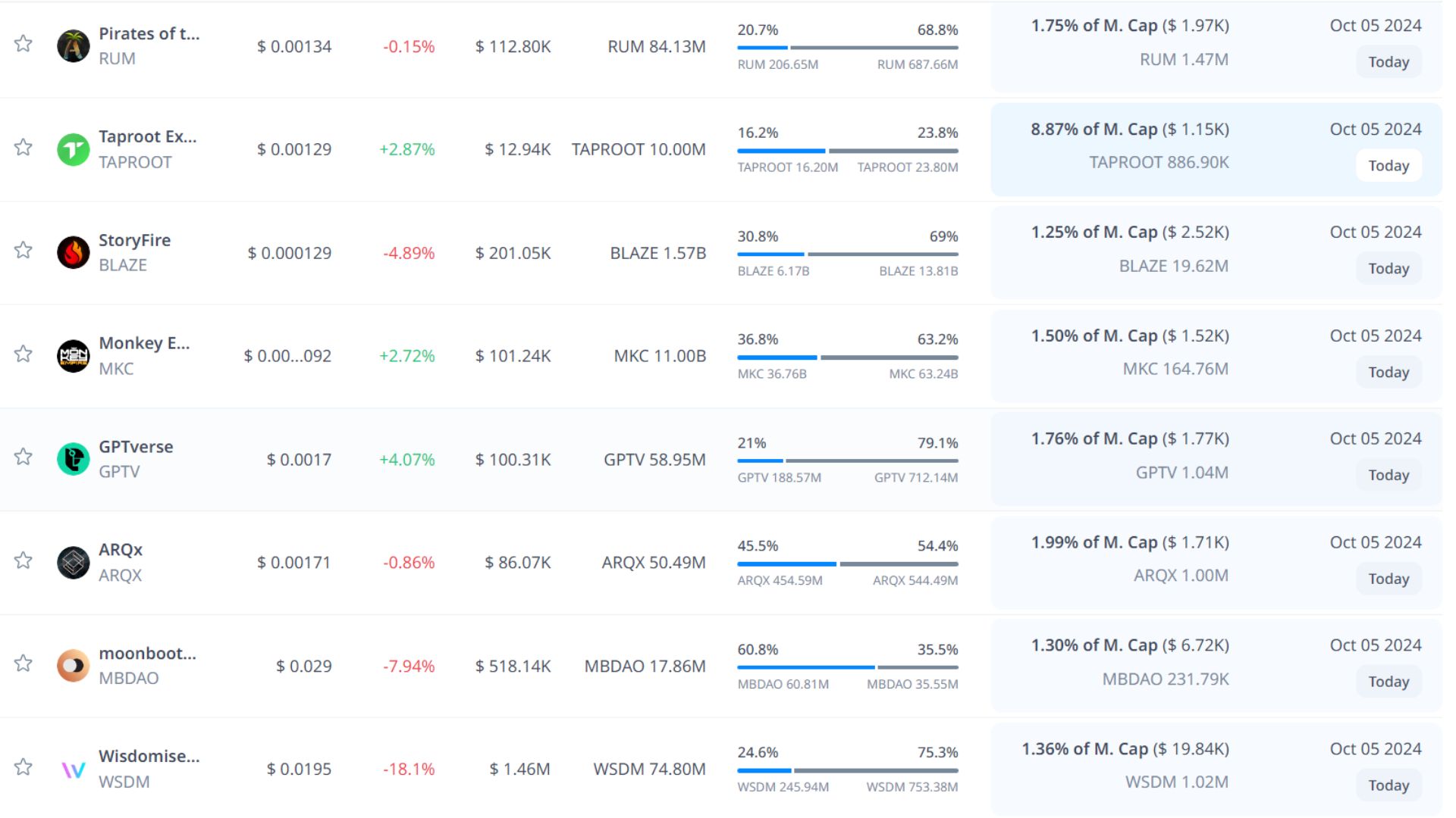 token unlock hôm nay 5 10 2024 4