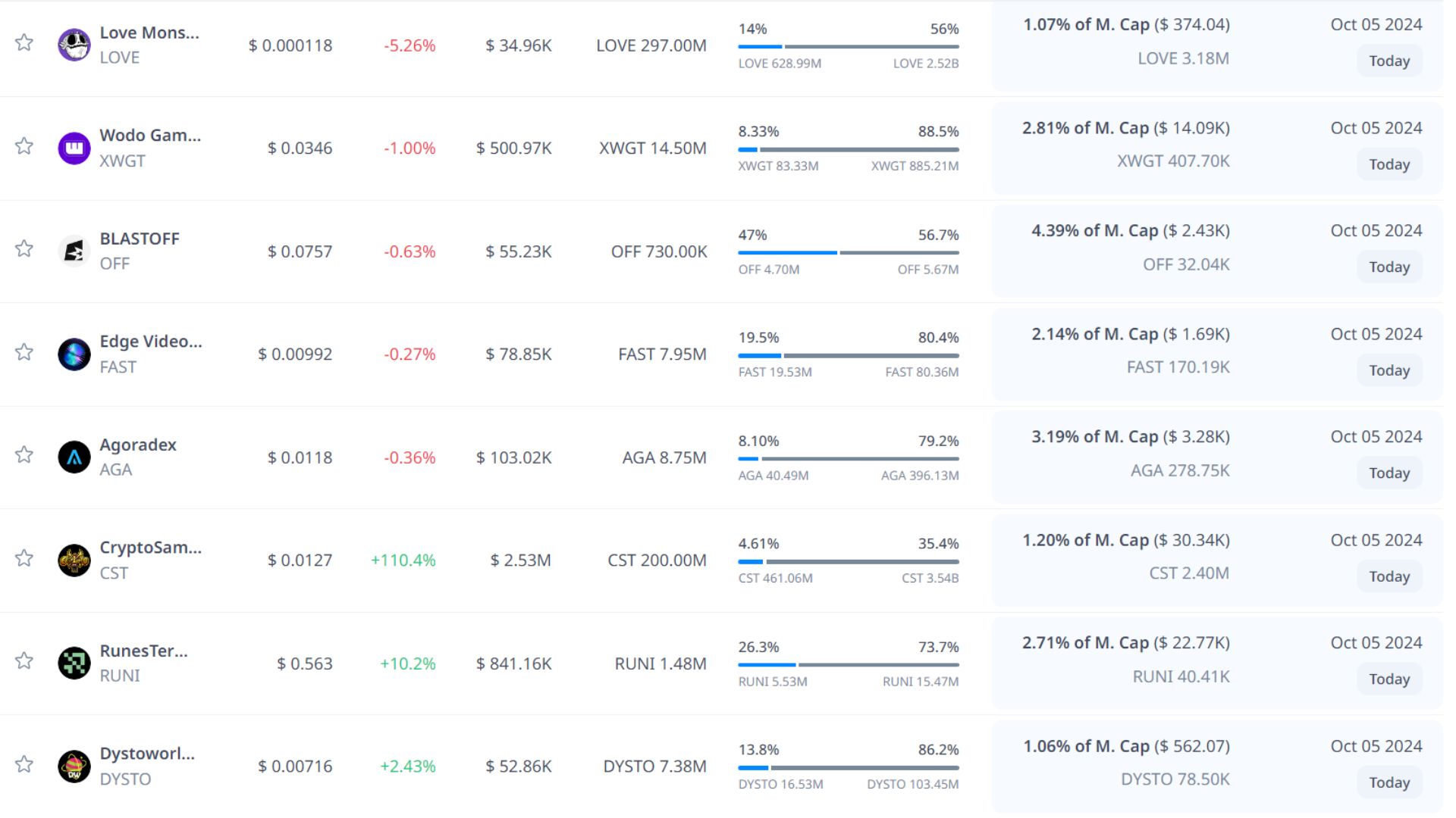 token unlock hôm nay 5 10 2024 5