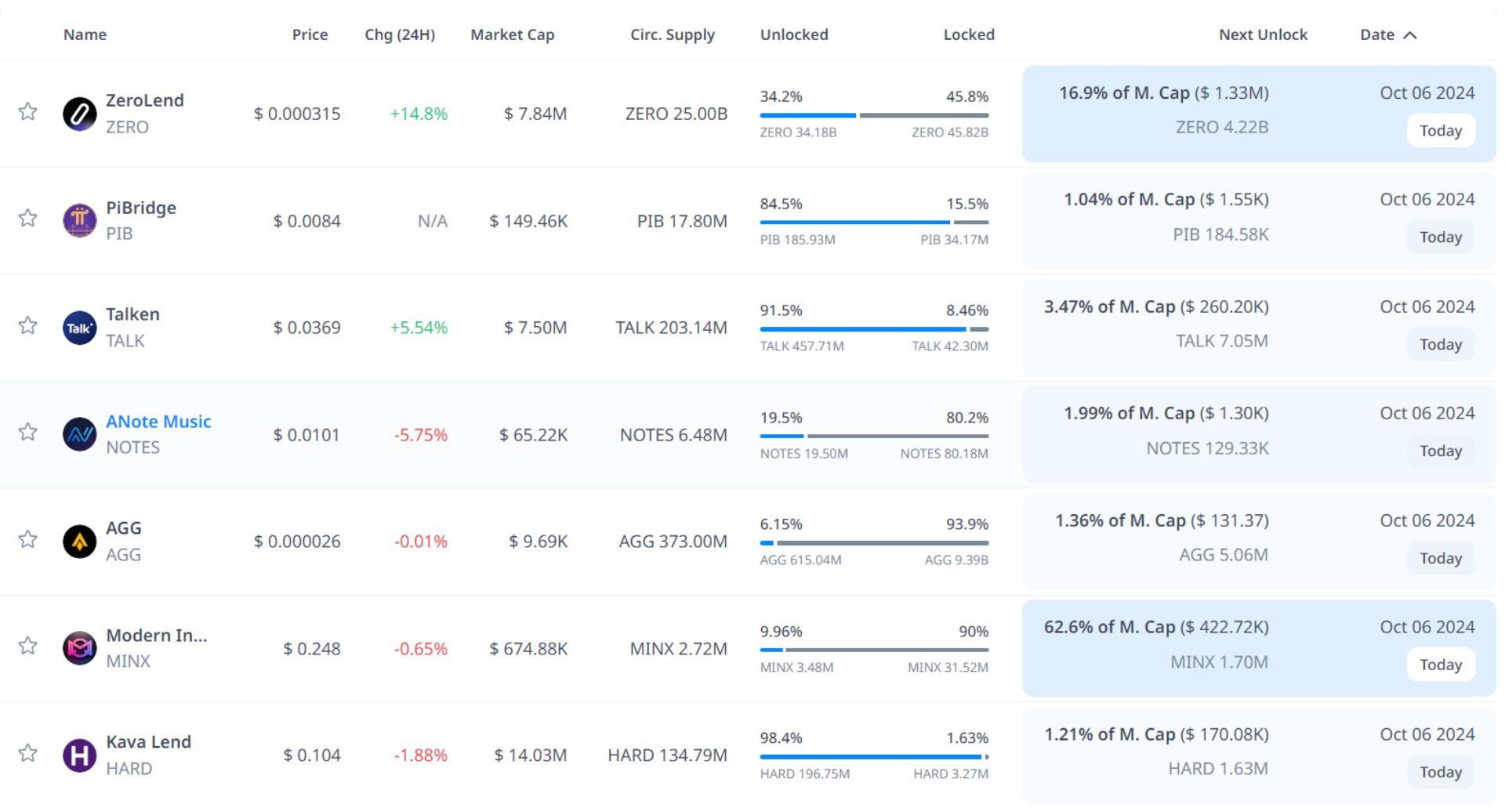 token unlock hôm nay 6 10 2024 1