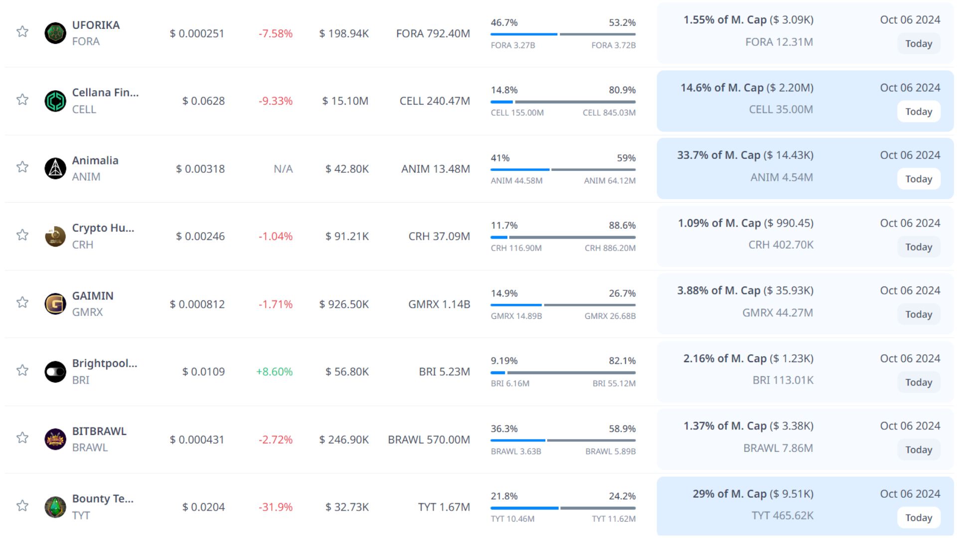 token unlock hôm nay 6 10 2024 3