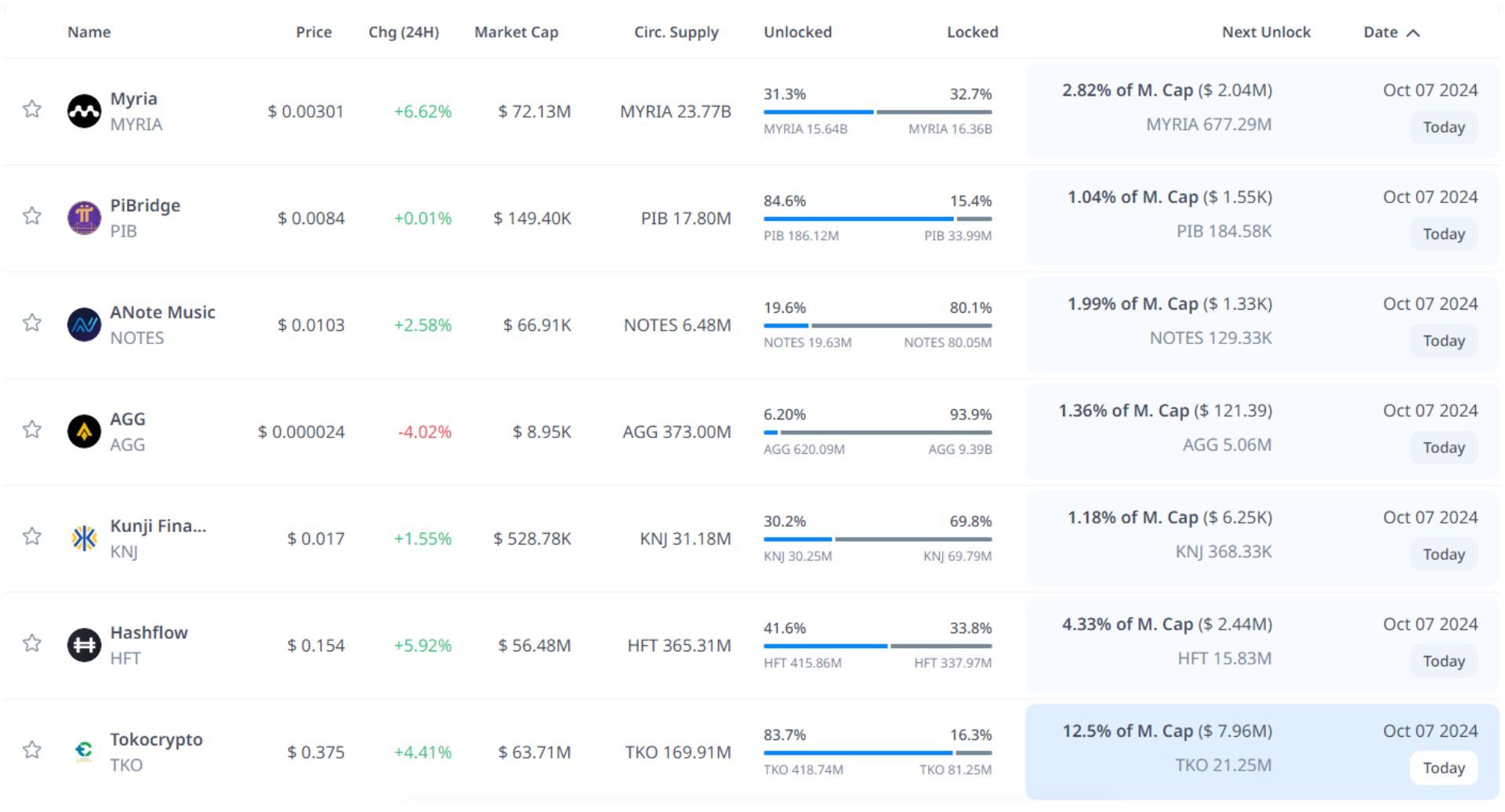 token unlock hôm nay 7 10 2024 1