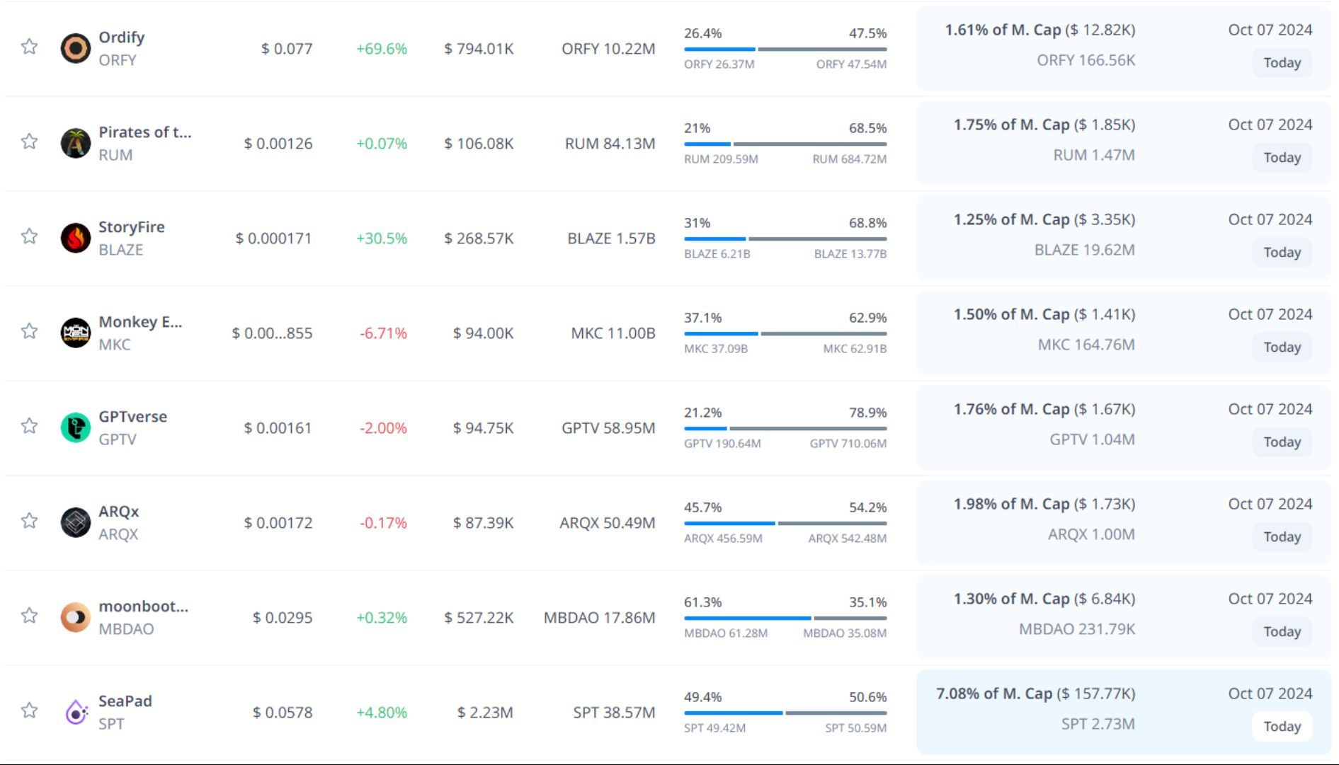token unlock hôm nay 7 10 2024 5