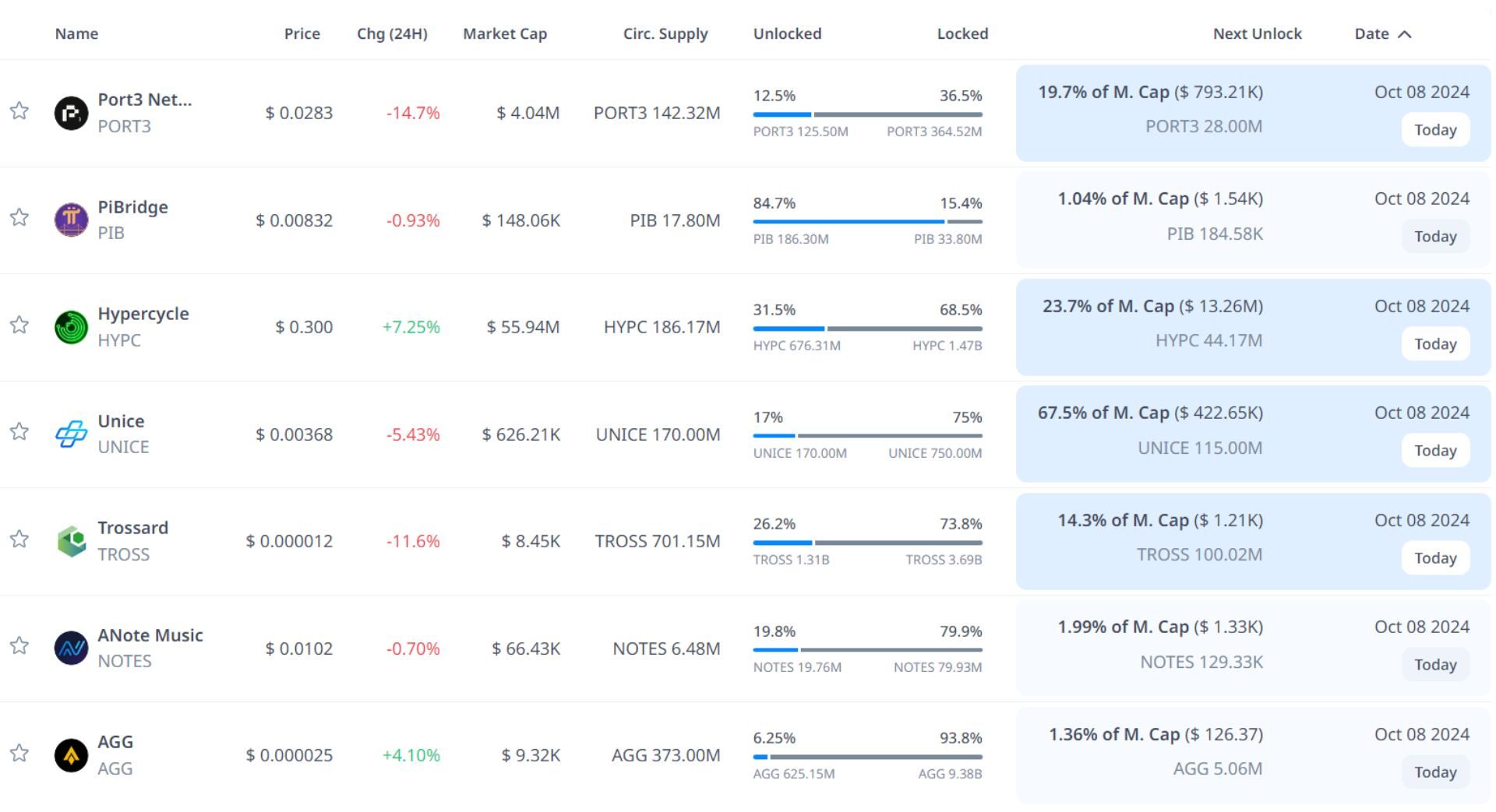 token unlock hôm nay 8 10 2024 1
