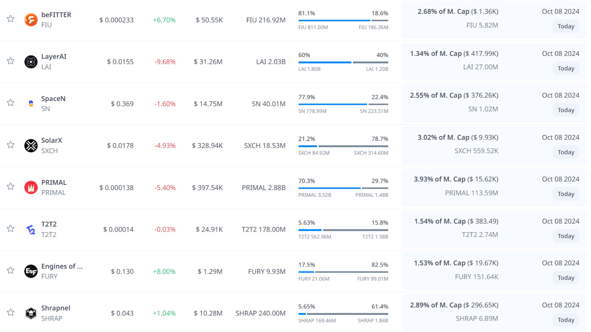 token unlock hôm nay 8 10 2024 2