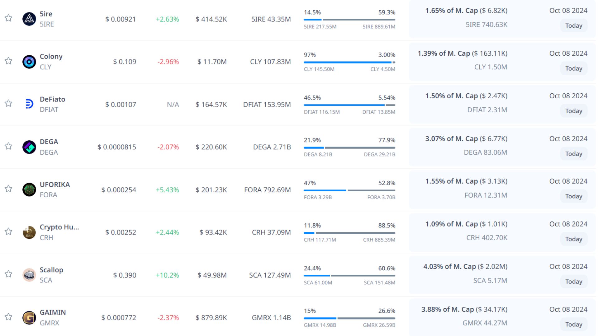 token unlock hôm nay 8 10 2024 3