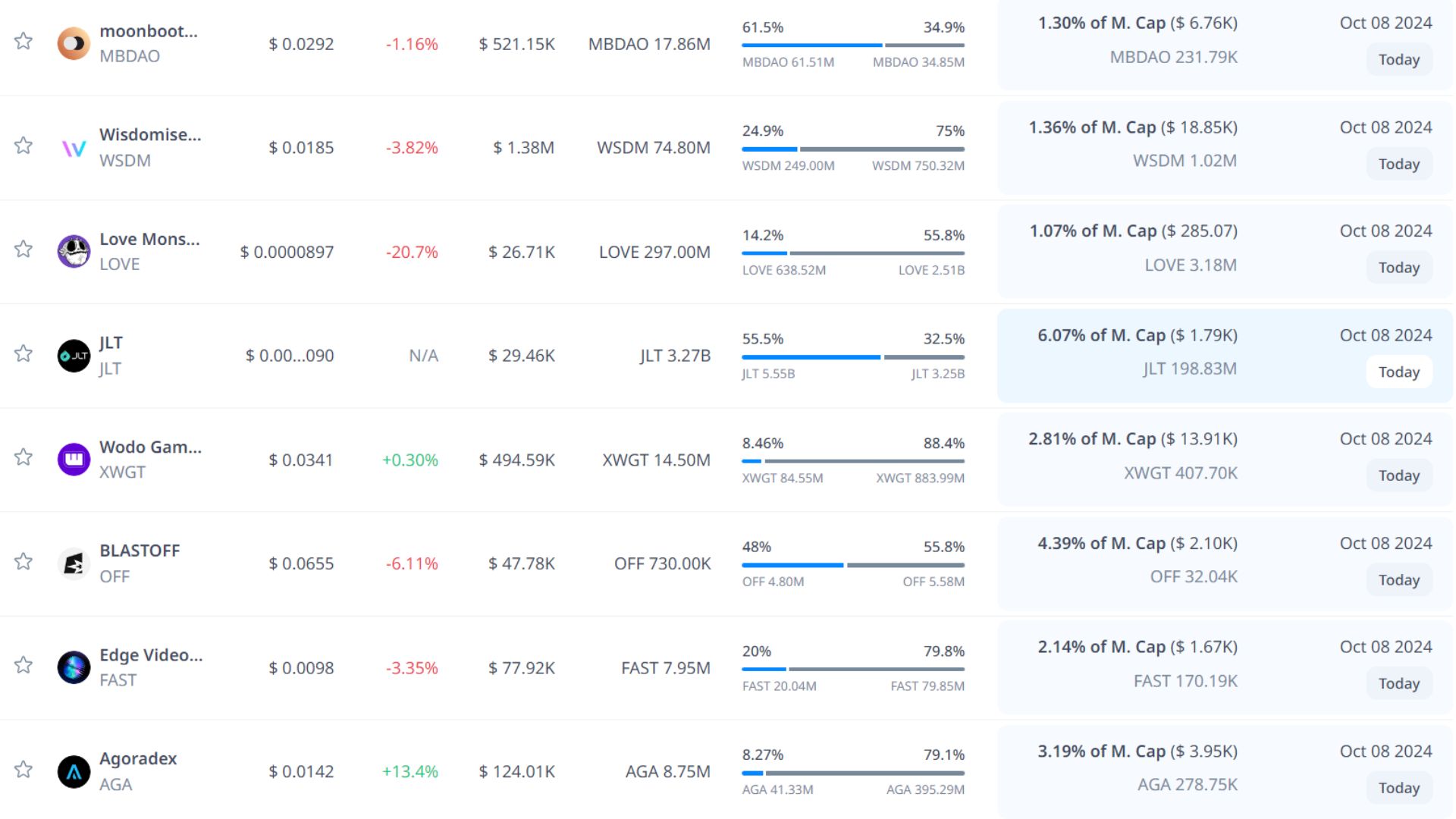 token unlock hôm nay 8 10 2024 6
