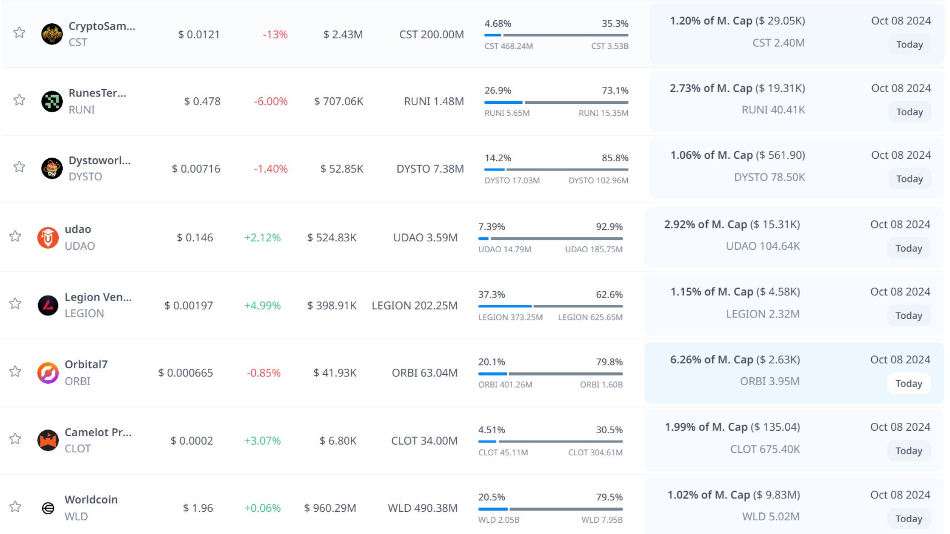 token unlock hôm nay 8 10 2024 7
