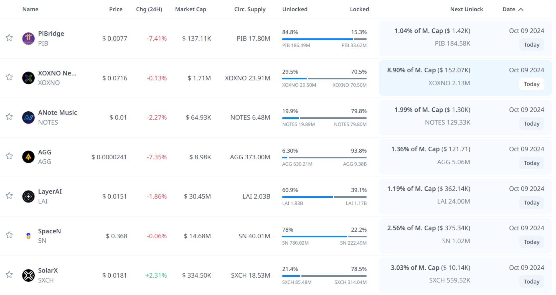 token unlock hôm nay 9 10 2024 1