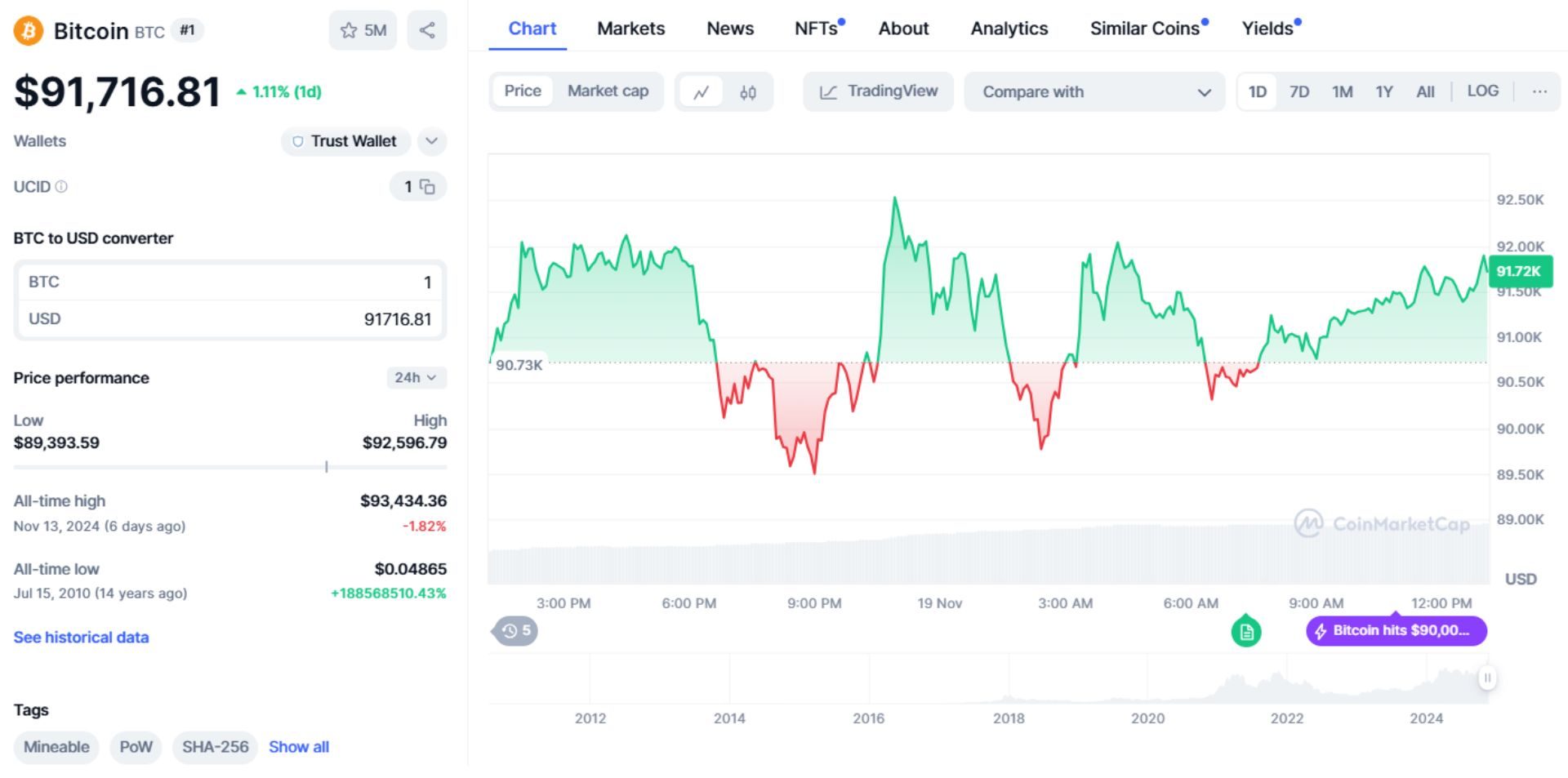 Giá bitcoin hôm nay 19-11-2024 1