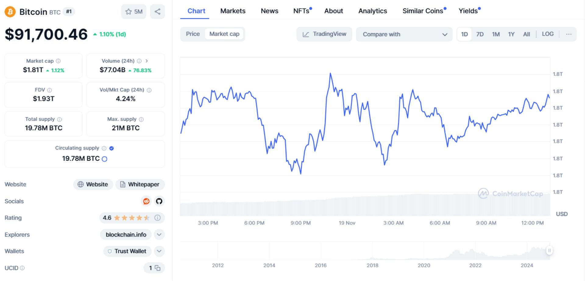 Giá bitcoin hôm nay 19-11-2024 2