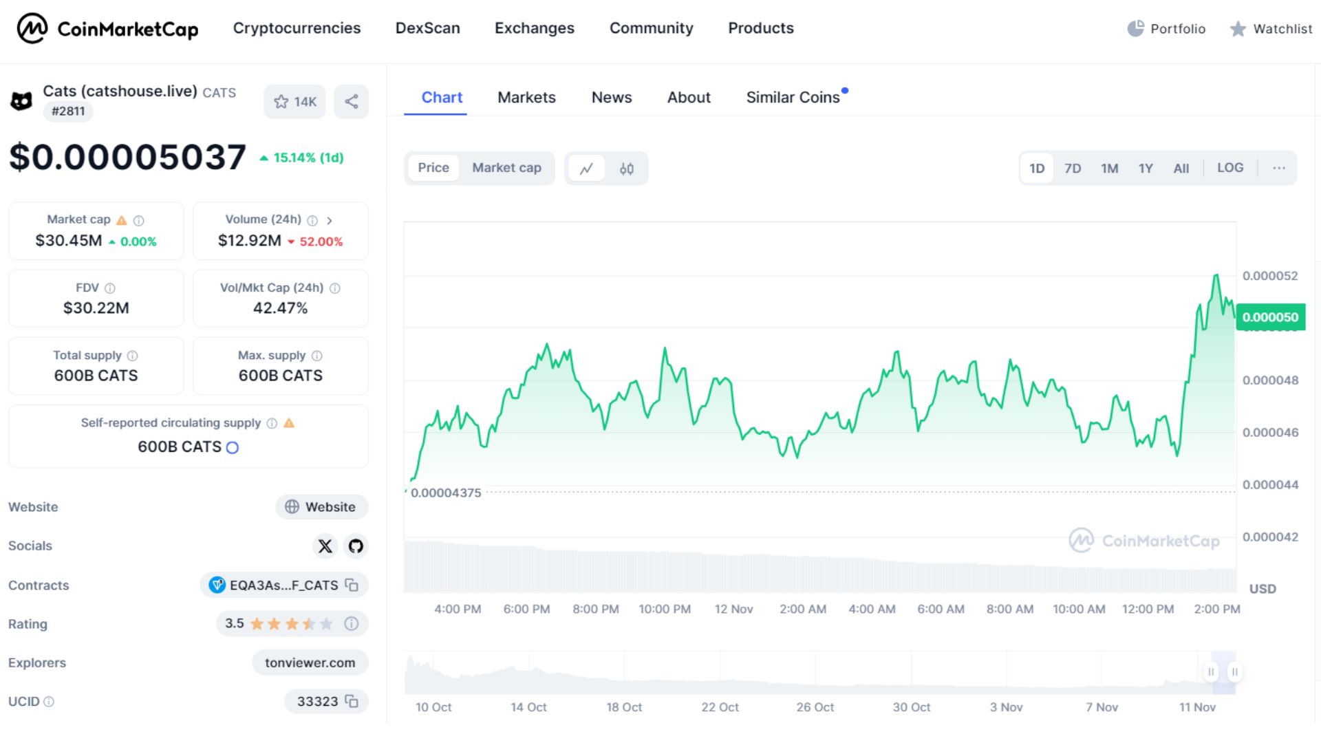 Thông tin cơ bản về CATS trên Coinmarketcap