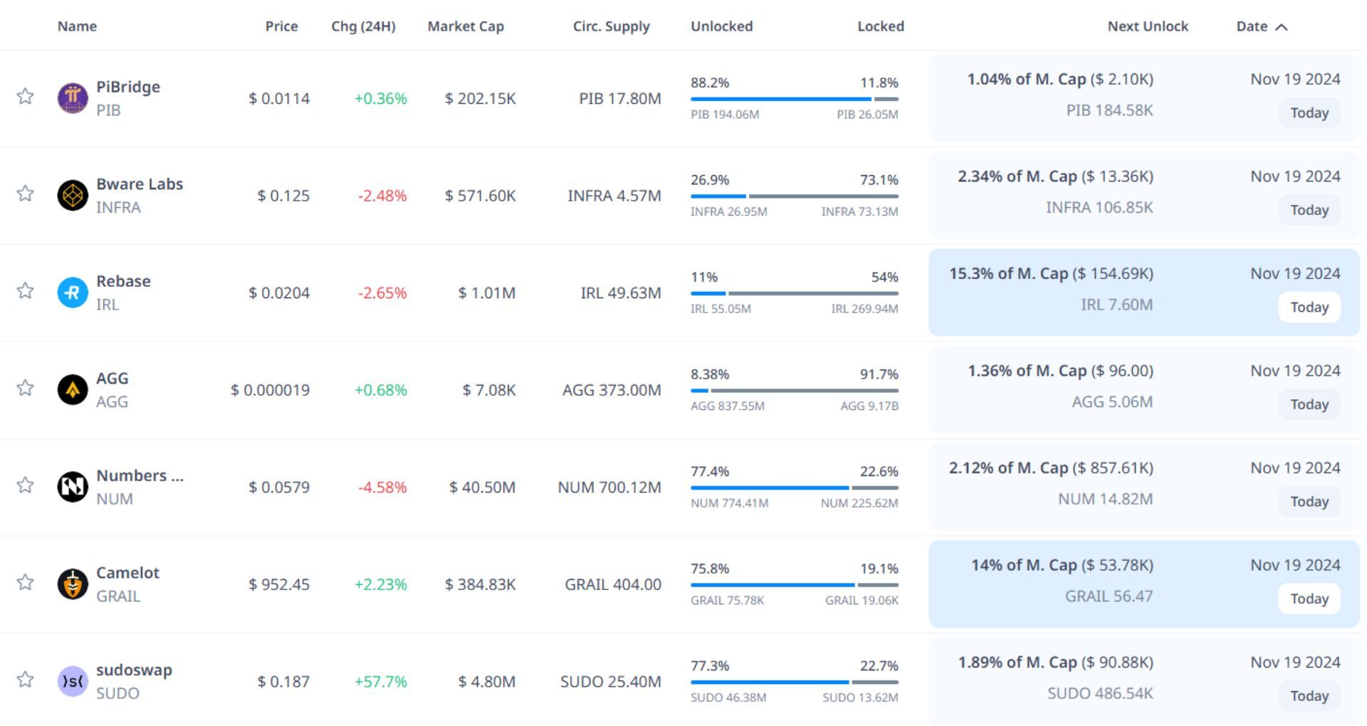 Token unlock hôm nay 19-11-2024 1