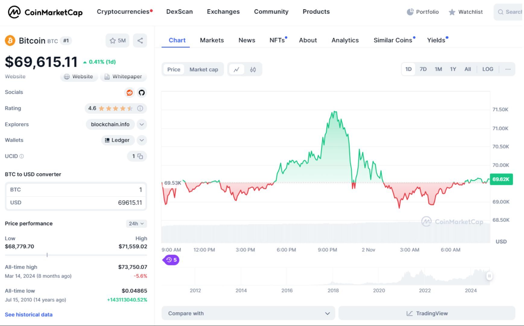 giá bitcoin hôm nay 02 11 2024 1