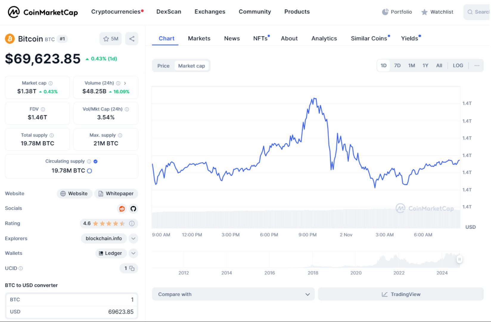 giá bitcoin hôm nay 02 11 2024 2