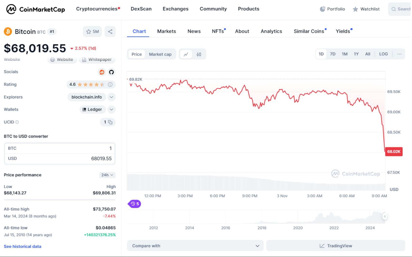 giá bitcoin hôm nay 03 11 2024 1