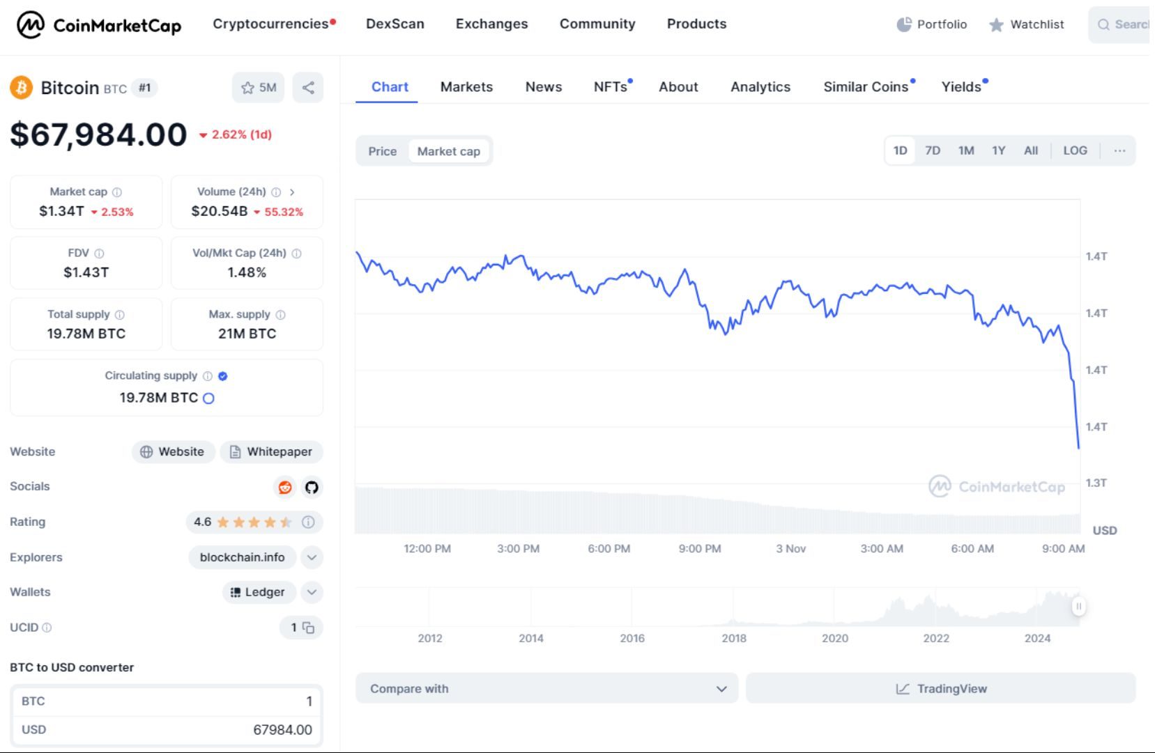 giá bitcoin hôm nay 03 11 2024 2