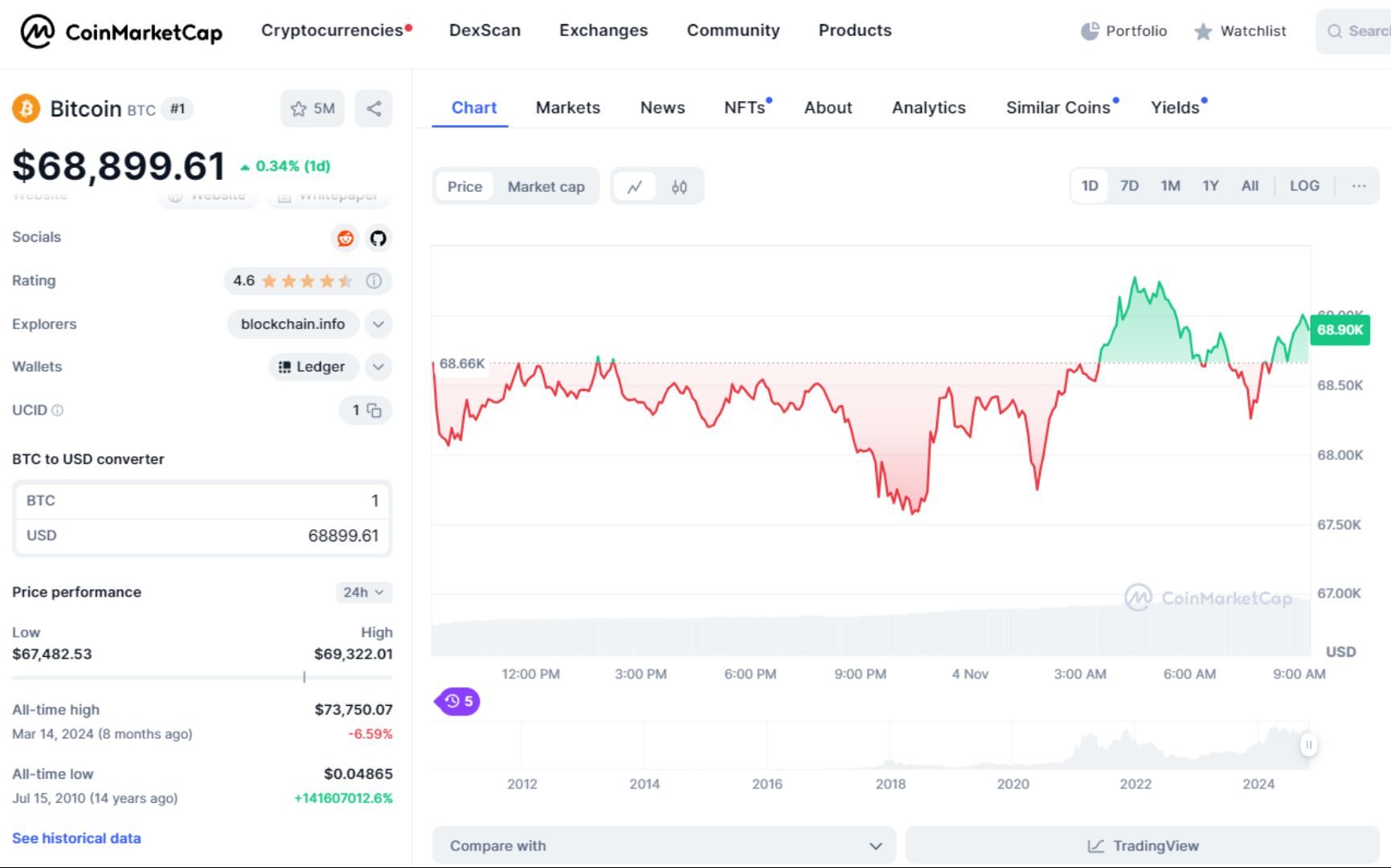 giá bitcoin hôm nay 04 11 2024 1